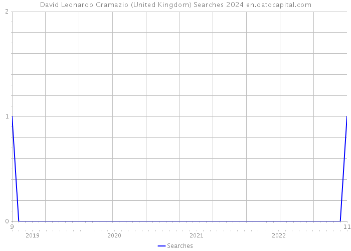 David Leonardo Gramazio (United Kingdom) Searches 2024 