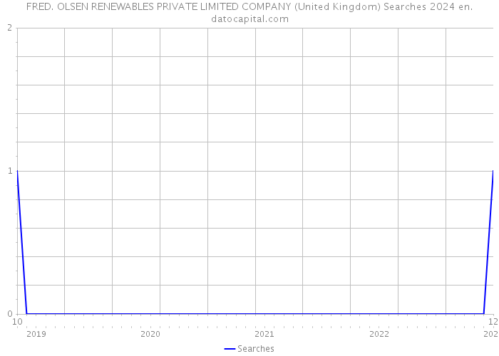 FRED. OLSEN RENEWABLES PRIVATE LIMITED COMPANY (United Kingdom) Searches 2024 
