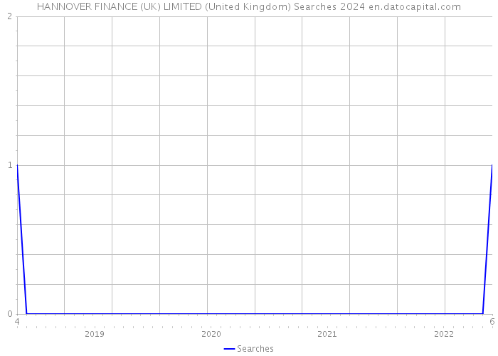 HANNOVER FINANCE (UK) LIMITED (United Kingdom) Searches 2024 