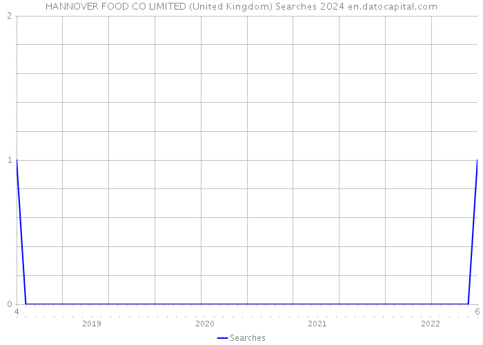 HANNOVER FOOD CO LIMITED (United Kingdom) Searches 2024 