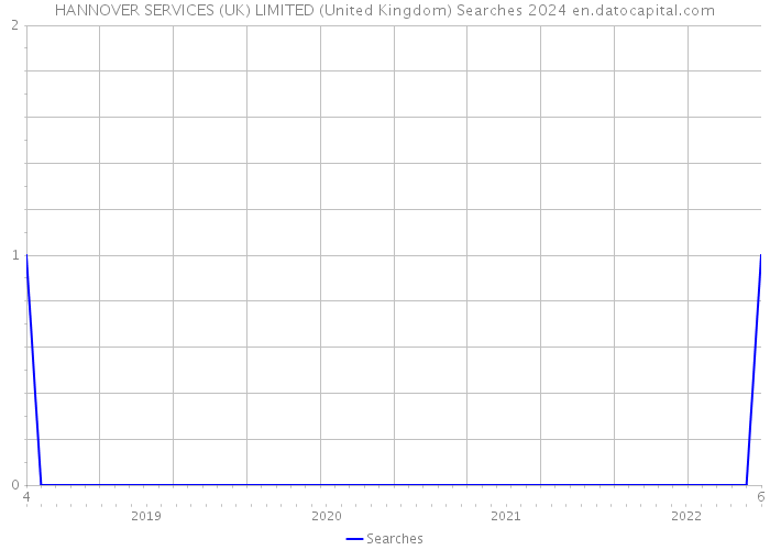 HANNOVER SERVICES (UK) LIMITED (United Kingdom) Searches 2024 