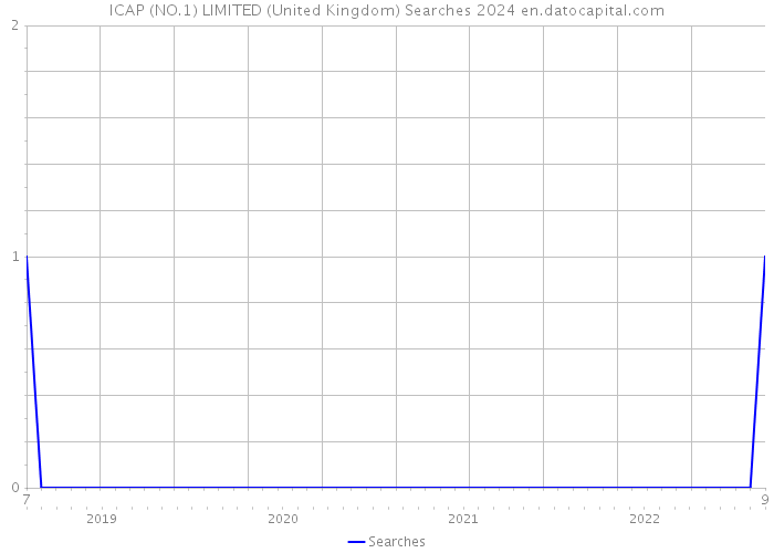 ICAP (NO.1) LIMITED (United Kingdom) Searches 2024 