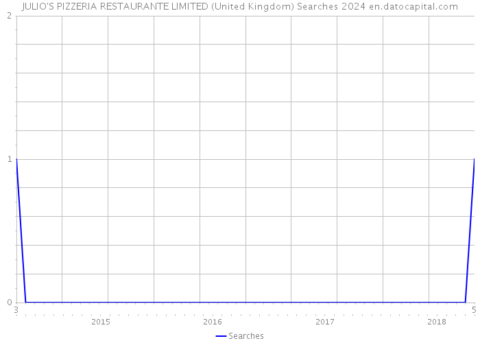 JULIO'S PIZZERIA RESTAURANTE LIMITED (United Kingdom) Searches 2024 