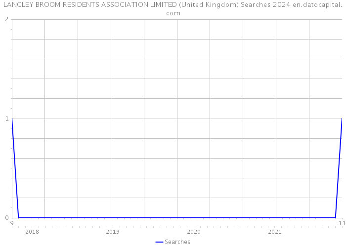 LANGLEY BROOM RESIDENTS ASSOCIATION LIMITED (United Kingdom) Searches 2024 