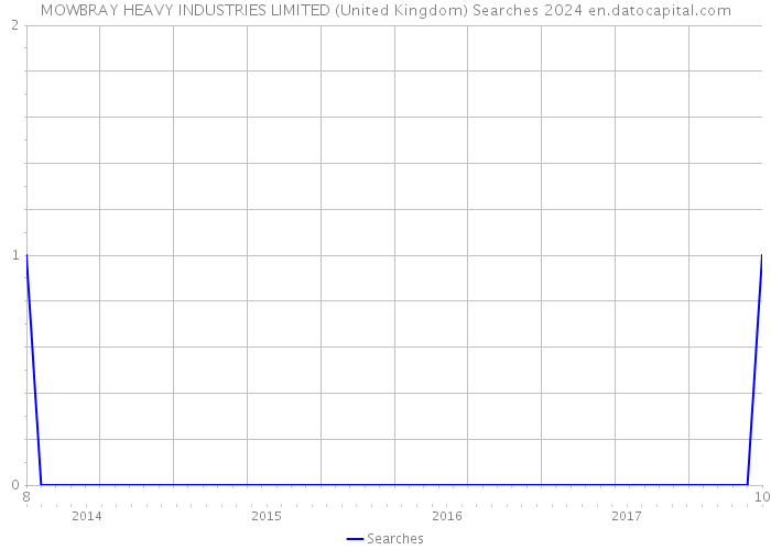 MOWBRAY HEAVY INDUSTRIES LIMITED (United Kingdom) Searches 2024 