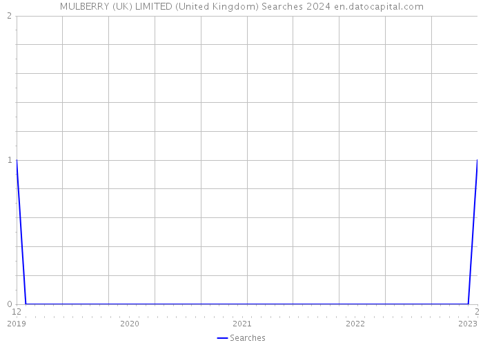 MULBERRY (UK) LIMITED (United Kingdom) Searches 2024 