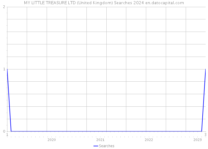 MY LITTLE TREASURE LTD (United Kingdom) Searches 2024 