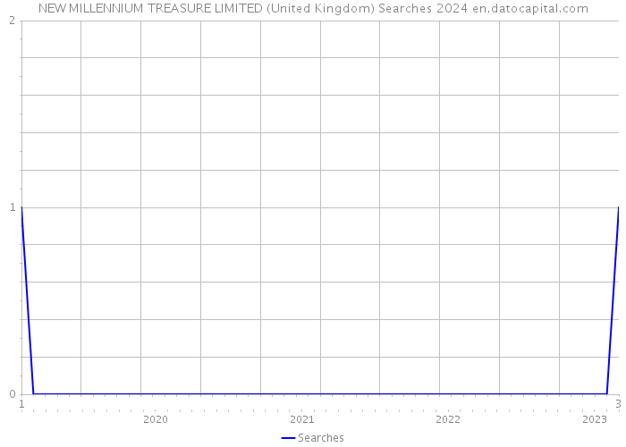 NEW MILLENNIUM TREASURE LIMITED (United Kingdom) Searches 2024 