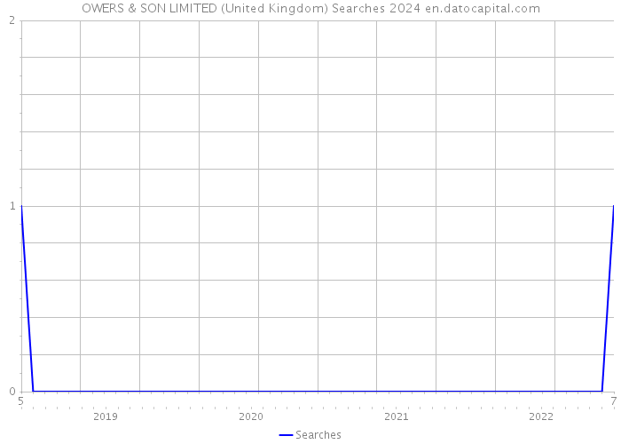 OWERS & SON LIMITED (United Kingdom) Searches 2024 