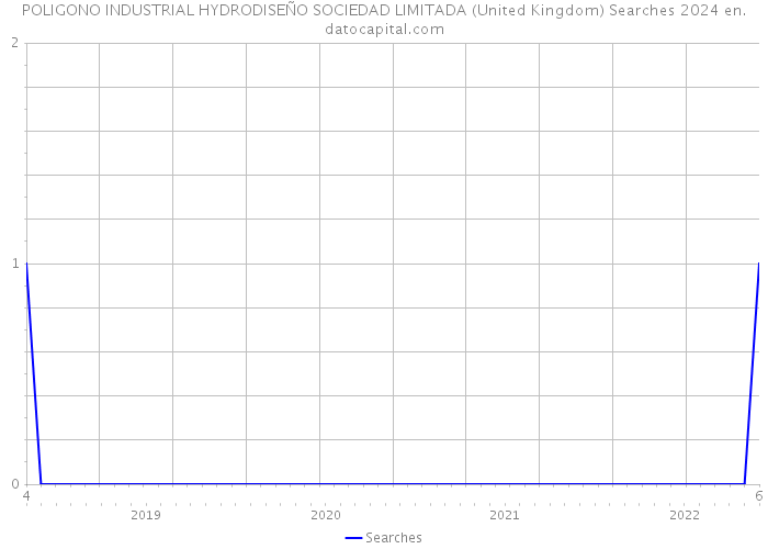 POLIGONO INDUSTRIAL HYDRODISEÑO SOCIEDAD LIMITADA (United Kingdom) Searches 2024 