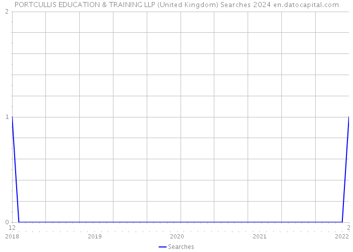 PORTCULLIS EDUCATION & TRAINING LLP (United Kingdom) Searches 2024 