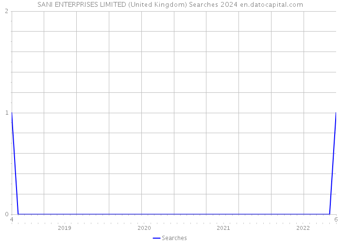 SANI ENTERPRISES LIMITED (United Kingdom) Searches 2024 