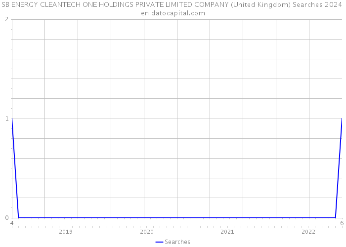 SB ENERGY CLEANTECH ONE HOLDINGS PRIVATE LIMITED COMPANY (United Kingdom) Searches 2024 
