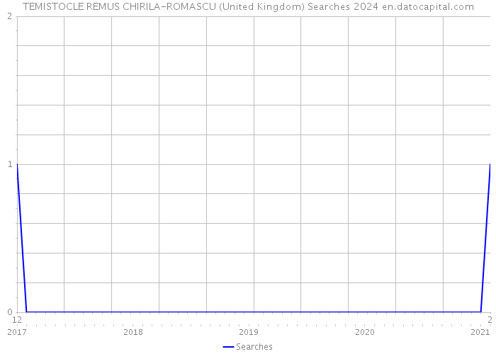TEMISTOCLE REMUS CHIRILA-ROMASCU (United Kingdom) Searches 2024 