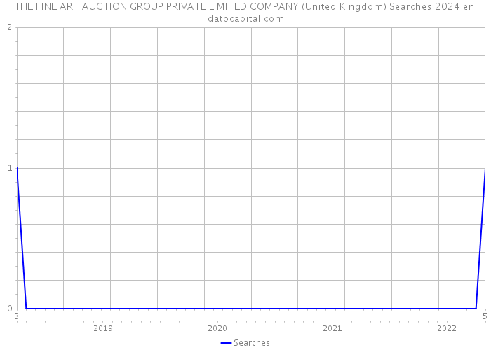 THE FINE ART AUCTION GROUP PRIVATE LIMITED COMPANY (United Kingdom) Searches 2024 