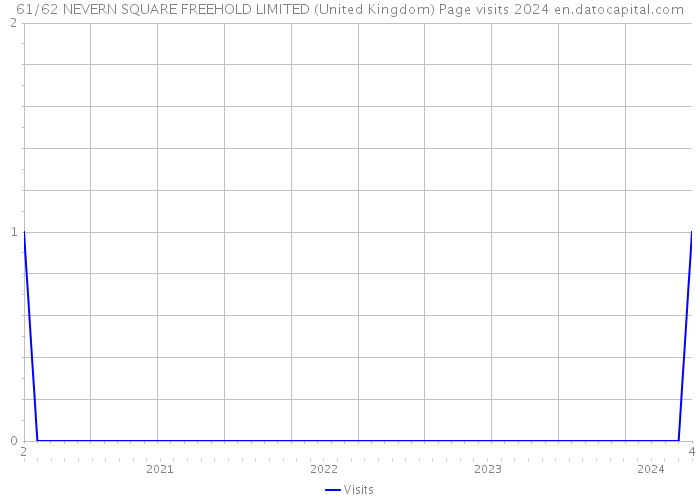 61/62 NEVERN SQUARE FREEHOLD LIMITED (United Kingdom) Page visits 2024 