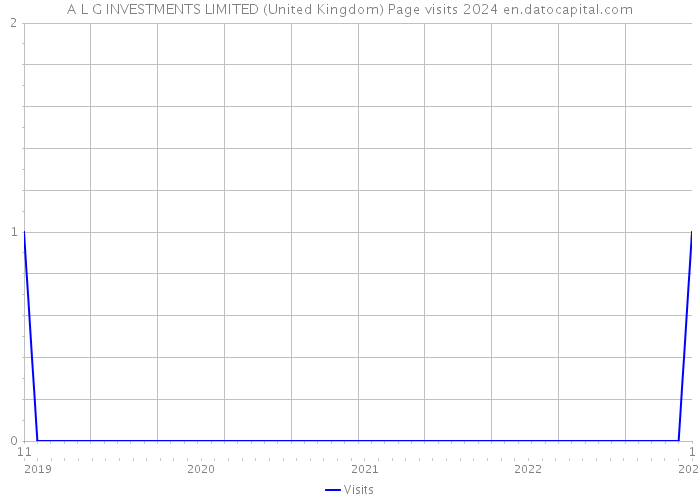 A L G INVESTMENTS LIMITED (United Kingdom) Page visits 2024 