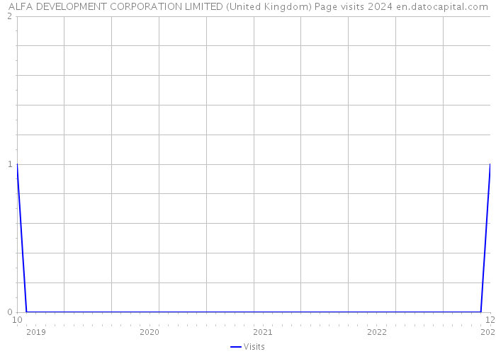 ALFA DEVELOPMENT CORPORATION LIMITED (United Kingdom) Page visits 2024 