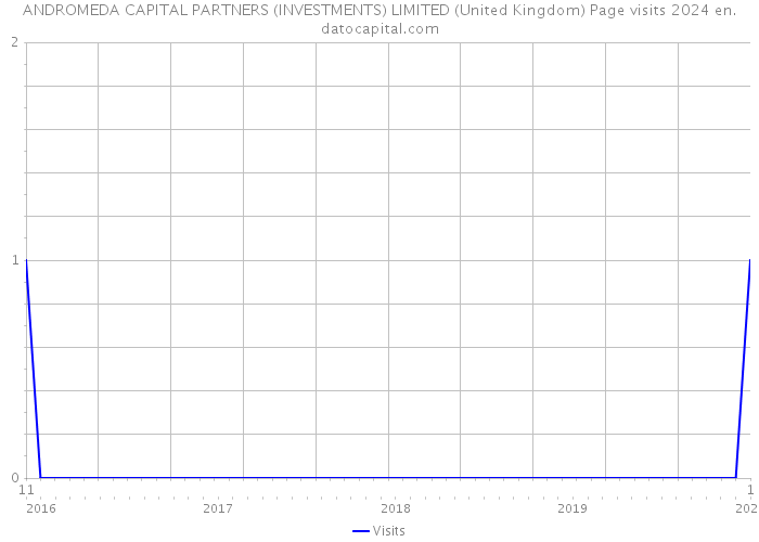 ANDROMEDA CAPITAL PARTNERS (INVESTMENTS) LIMITED (United Kingdom) Page visits 2024 