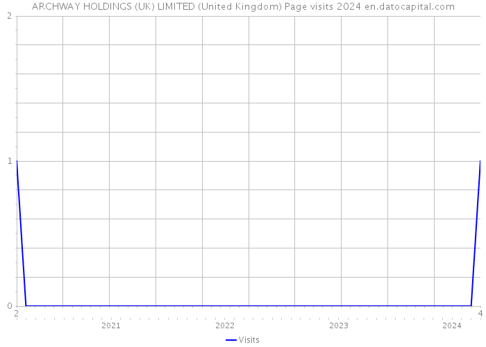 ARCHWAY HOLDINGS (UK) LIMITED (United Kingdom) Page visits 2024 