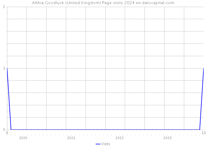 Althia Goodluck (United Kingdom) Page visits 2024 