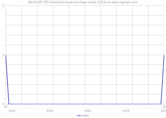 BACKUP LTD (United Kingdom) Page visits 2024 