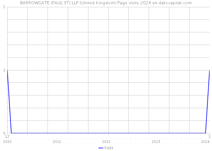 BARROWGATE (PAUL ST) LLP (United Kingdom) Page visits 2024 