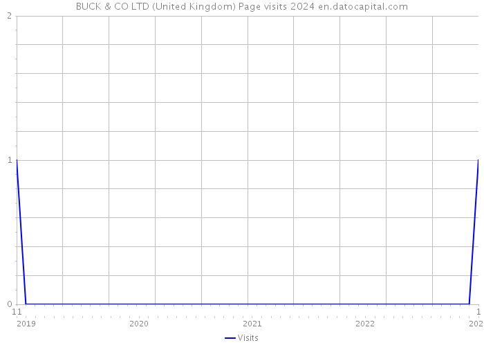 BUCK & CO LTD (United Kingdom) Page visits 2024 