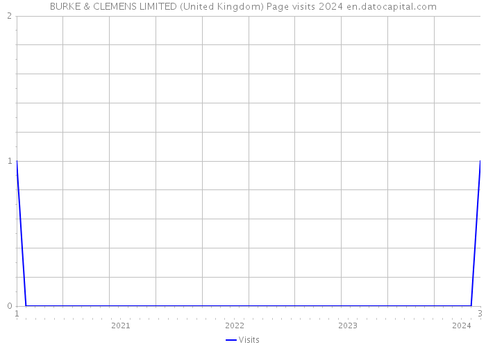 BURKE & CLEMENS LIMITED (United Kingdom) Page visits 2024 