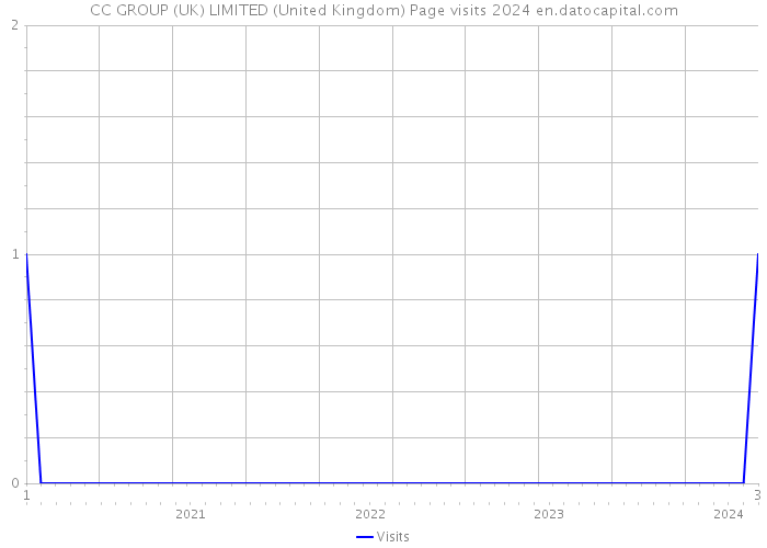CC GROUP (UK) LIMITED (United Kingdom) Page visits 2024 