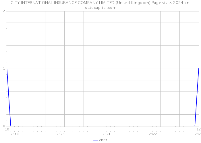 CITY INTERNATIONAL INSURANCE COMPANY LIMITED (United Kingdom) Page visits 2024 