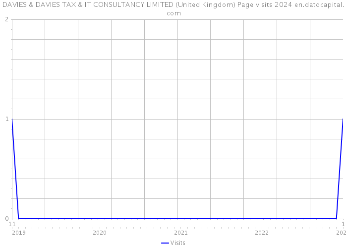 DAVIES & DAVIES TAX & IT CONSULTANCY LIMITED (United Kingdom) Page visits 2024 