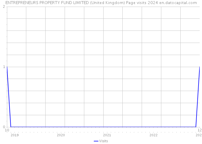 ENTREPRENEURS PROPERTY FUND LIMITED (United Kingdom) Page visits 2024 