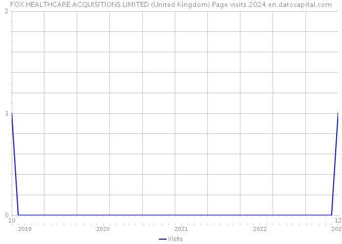 FOX HEALTHCARE ACQUISITIONS LIMITED (United Kingdom) Page visits 2024 