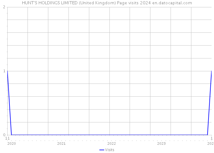 HUNT'S HOLDINGS LIMITED (United Kingdom) Page visits 2024 