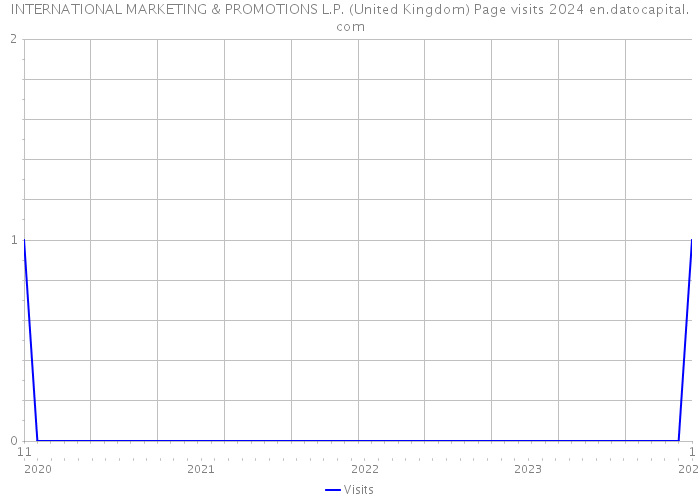 INTERNATIONAL MARKETING & PROMOTIONS L.P. (United Kingdom) Page visits 2024 