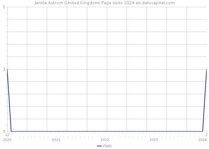 Jamila Astrom (United Kingdom) Page visits 2024 