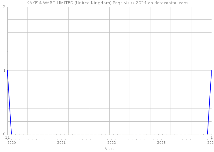 KAYE & WARD LIMITED (United Kingdom) Page visits 2024 