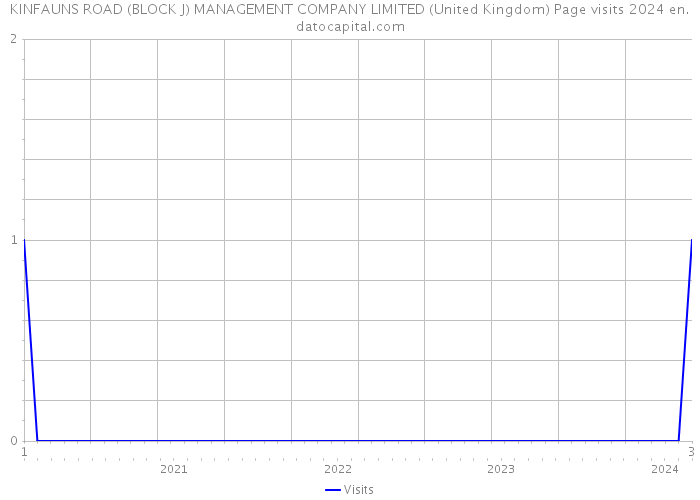 KINFAUNS ROAD (BLOCK J) MANAGEMENT COMPANY LIMITED (United Kingdom) Page visits 2024 