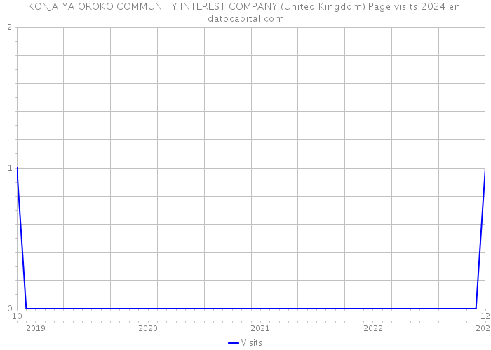 KONJA YA OROKO COMMUNITY INTEREST COMPANY (United Kingdom) Page visits 2024 
