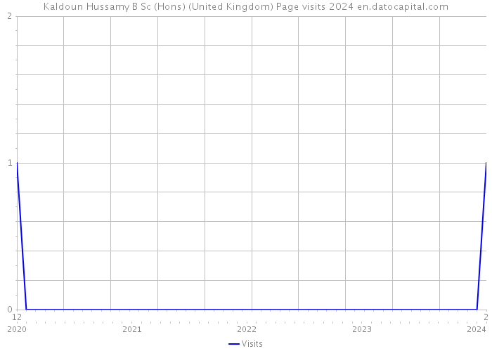 Kaldoun Hussamy B Sc (Hons) (United Kingdom) Page visits 2024 