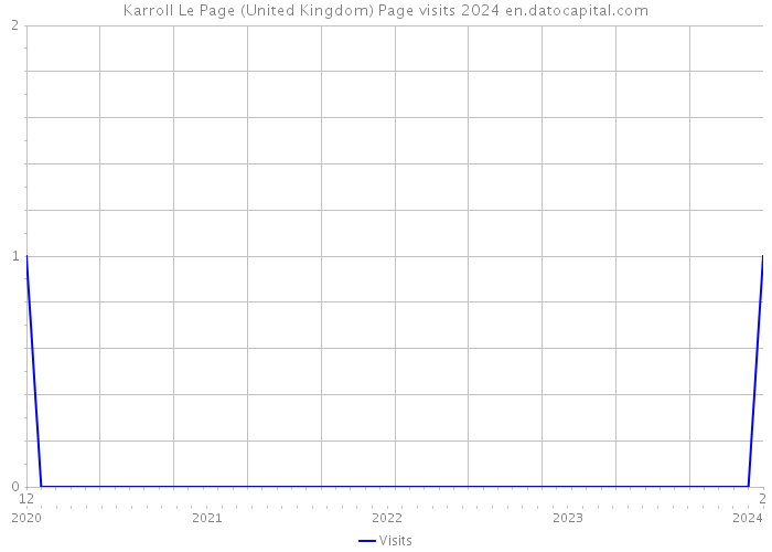 Karroll Le Page (United Kingdom) Page visits 2024 