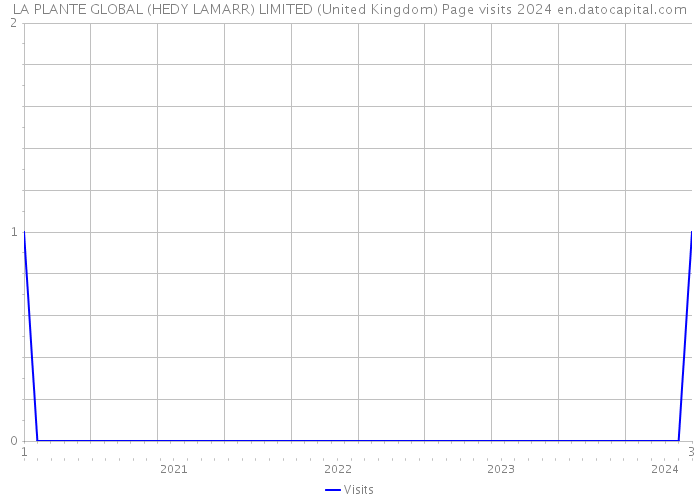 LA PLANTE GLOBAL (HEDY LAMARR) LIMITED (United Kingdom) Page visits 2024 