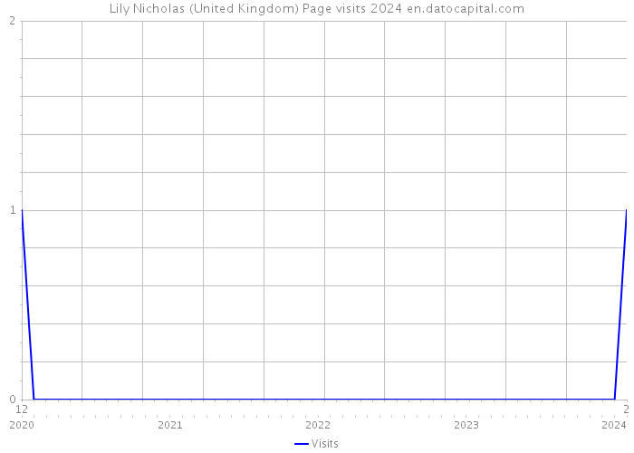 Lily Nicholas (United Kingdom) Page visits 2024 