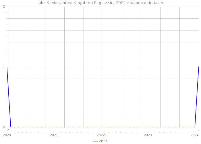 Luke Kovic (United Kingdom) Page visits 2024 