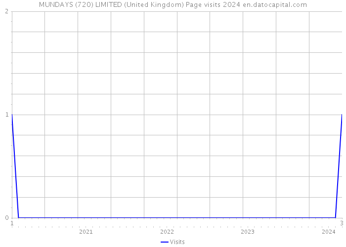 MUNDAYS (720) LIMITED (United Kingdom) Page visits 2024 