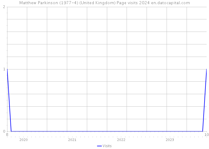 Matthew Parkinson (1977-4) (United Kingdom) Page visits 2024 