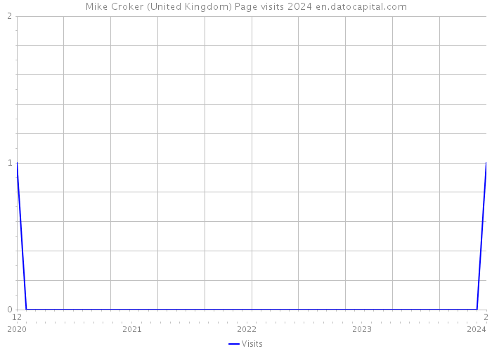 Mike Croker (United Kingdom) Page visits 2024 