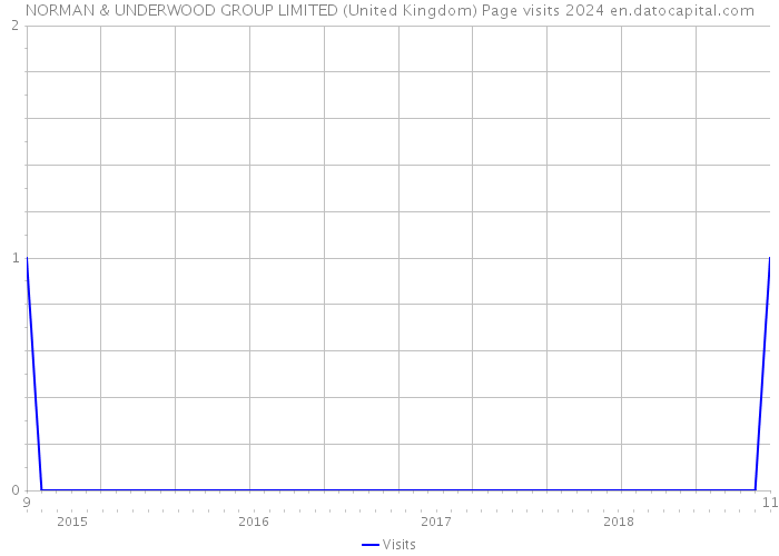 NORMAN & UNDERWOOD GROUP LIMITED (United Kingdom) Page visits 2024 