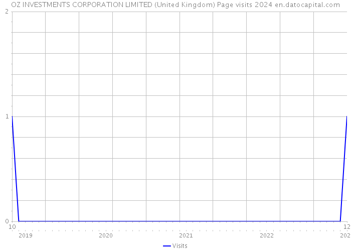 OZ INVESTMENTS CORPORATION LIMITED (United Kingdom) Page visits 2024 